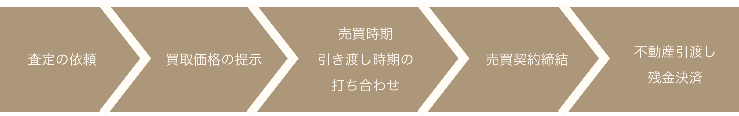 広島不動産販売の買取の流れ