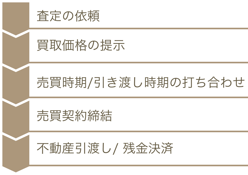 広島不動産販売の買取の流れ