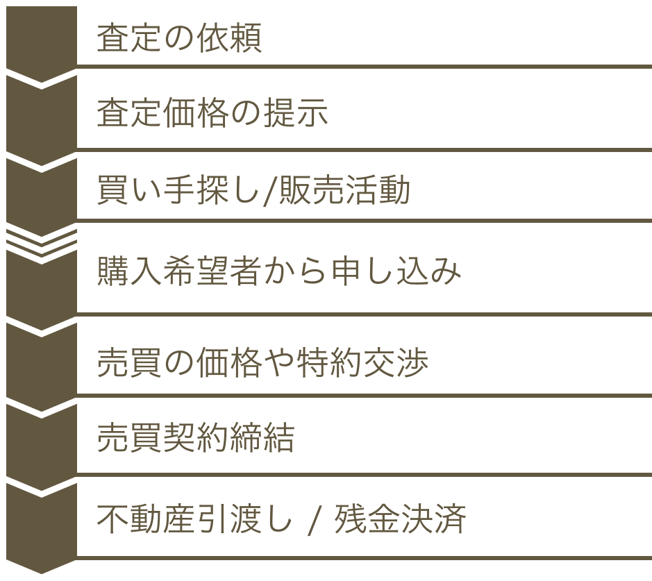 広島不動産販売の仲介の流れ